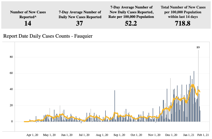 covid cases fauquier jan 20.png